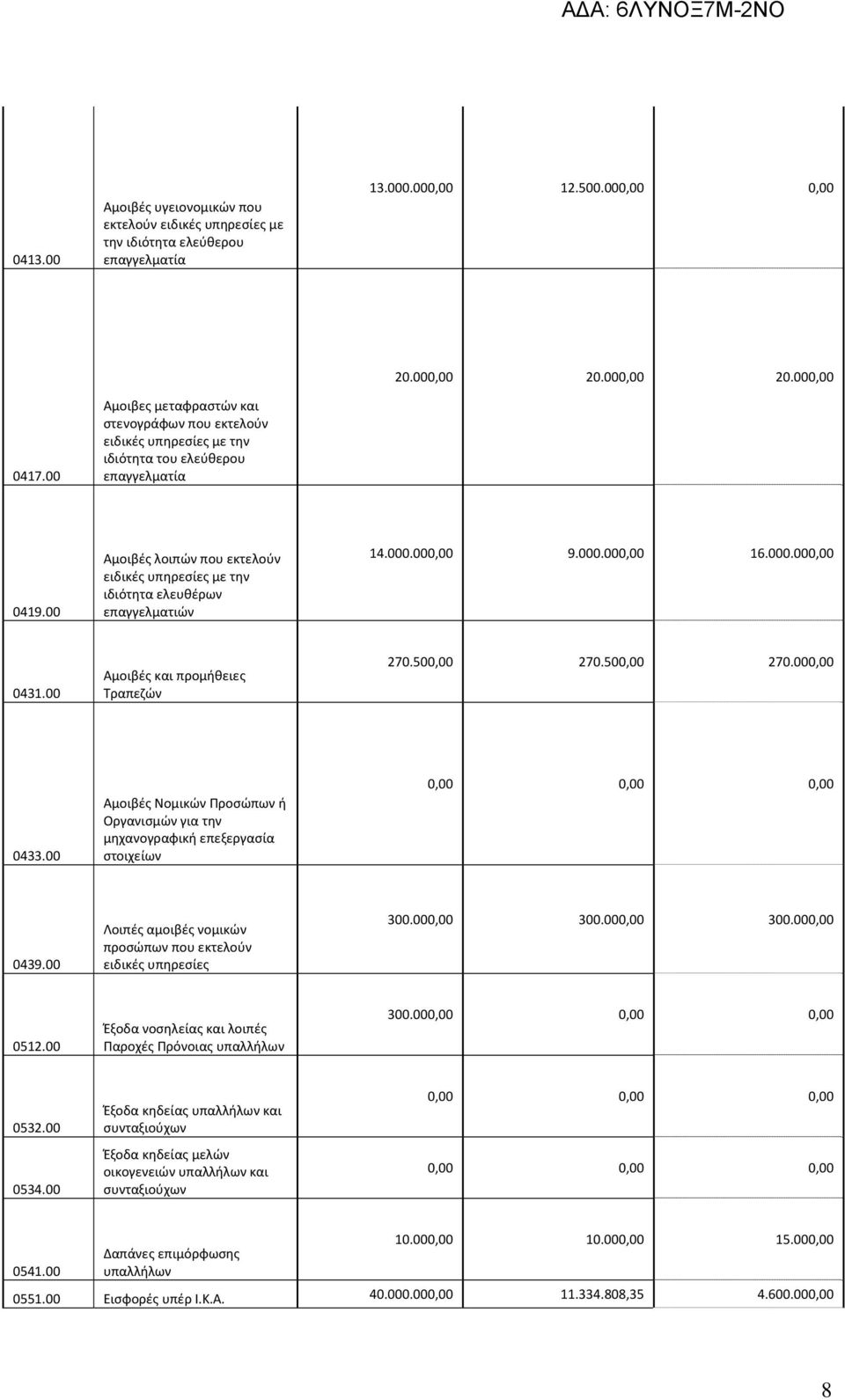 00 Αμοιβές λοιπών που εκτελούν ειδικές υπηρεσίες με την ιδιότητα ελευθέρων επαγγελματιών 14.000.000,00 9.000.000,00 16.000.000,00 0431.00 Αμοιβές και προμήθειες Τραπεζών 270.500,00 270.500,00 270.000,00 0433.
