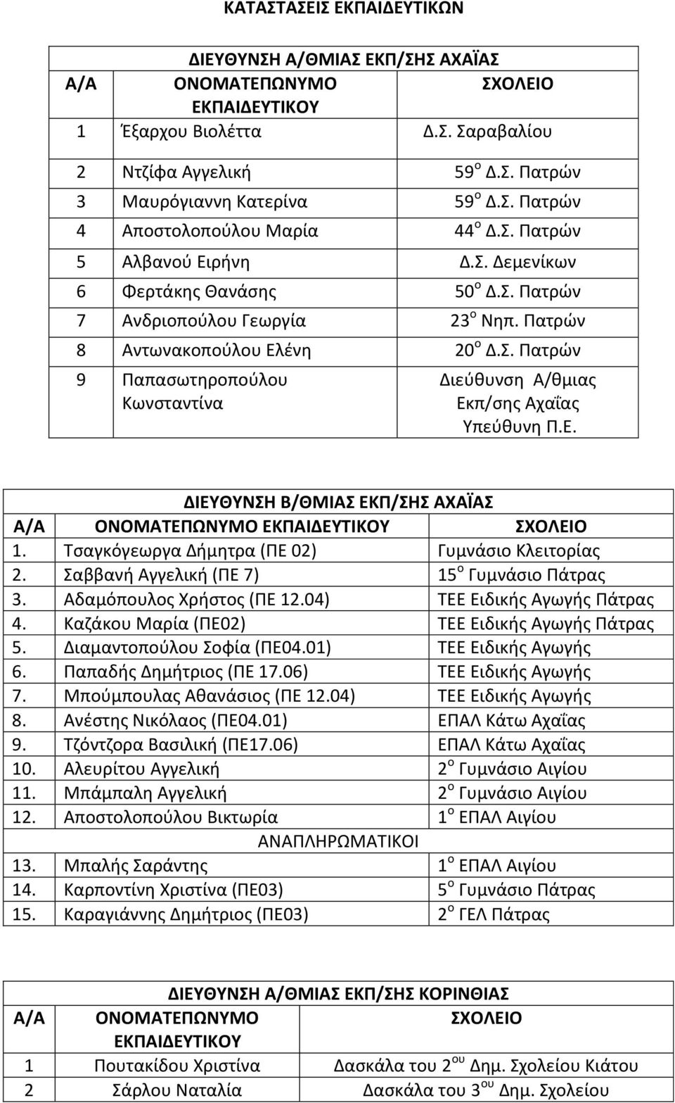 Ε. ΔΙΕΥΘΥΝΣΗ Β/ΘΜΙΑΣ ΕΚΠ/ΣΗΣ ΑΧΑΪΑΣ Α/Α ΟΝΟΜΑΤΕΠΩΝΥΜΟ ΣΧΟΛΕΙΟ 1. Τσαγκόγεωργα Δήμητρα (ΠΕ 02) Γυμνάσιο Κλειτορίας 2. Σαββανή Αγγελική (ΠΕ 7) 15 ο Γυμνάσιο Πάτρας 3. Αδαμόπουλος Χρήστος (ΠΕ 12.