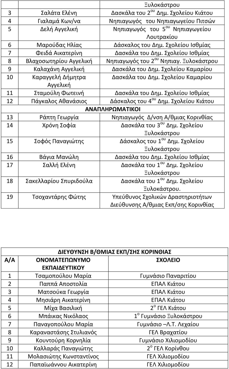 Σχολείου Καμαρίου 10 Καραγγελή Δήμητρα Δασκάλα του Δημ. Σχολείου Καμαρίου Αγγελική 11 Σταμούλη Φωτεινή Δασκάλα του Δημ. Σχολείου Ισθμίας 12 Πάγκαλος Αθανάσιος Δάσκαλος του 4 ου Δημ.