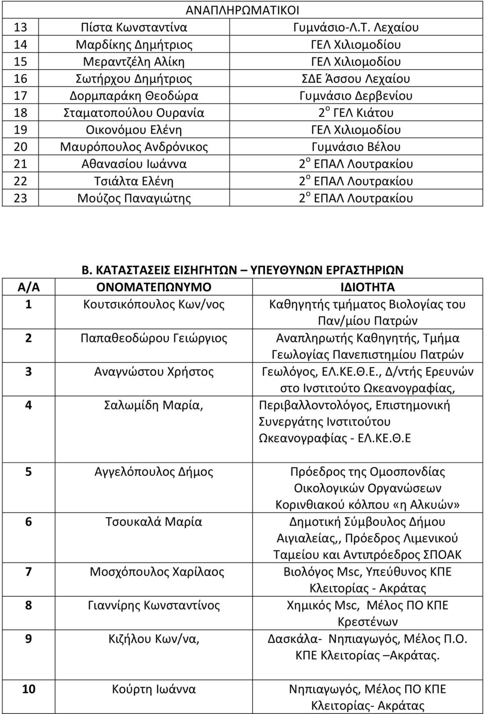 Λεχαίου 14 Μαρδίκης Δημήτριος ΓΕΛ Χιλιομοδίου 15 Μεραντζέλη Αλίκη ΓΕΛ Χιλιομοδίου 16 Σωτήρχου Δημήτριος ΣΔΕ Άσσου Λεχαίου 17 Δορμπαράκη Θεοδώρα Γυμνάσιο Δερβενίου 18 Σταματοπούλου Ουρανία 2 ο ΓΕΛ