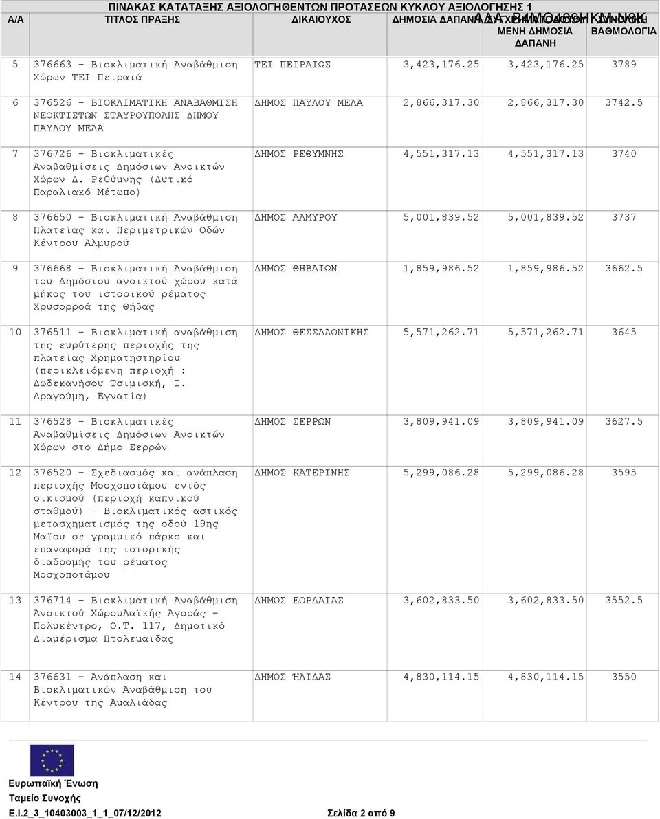 Ρεθύμνης (Δυτικό Παραλιακό Μέτωπο) ΔΗΜΟΣ ΡΕΘΥΜΝΗΣ 4,551,317.13 4,551,317.13 3740 8 376650 - Βιοκλιματική Αναβάθμιση Πλατείας και Περιμετρικών Οδών Κέντρου Αλμυρού ΔΗΜΟΣ ΑΛΜΥΡΟΥ 5,001,839.52 5,001,839.