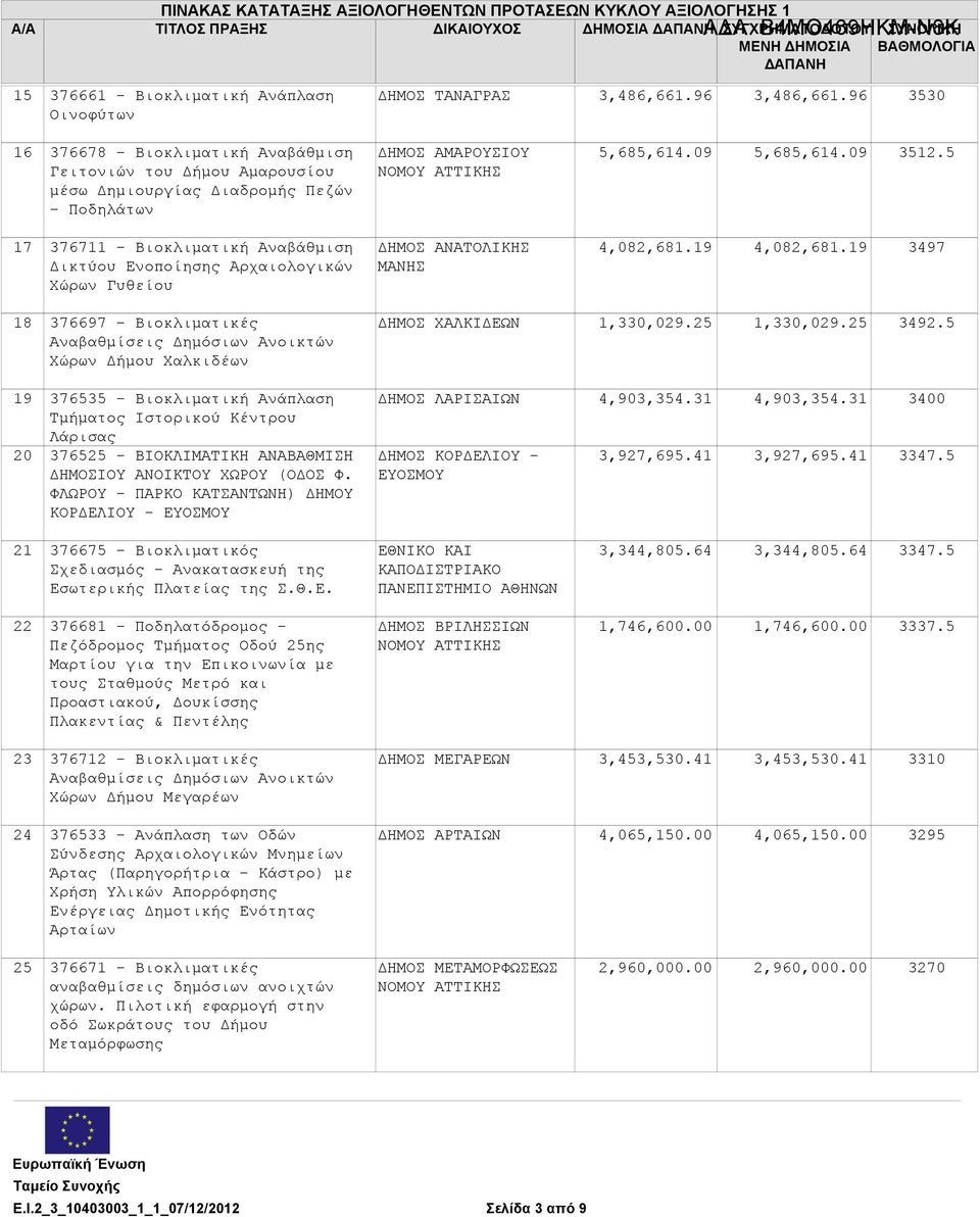 5 17 376711 - Βιοκλιματική Αναβάθμιση Δικτύου Ενοποίησης Αρχαιολογικών Χώρων Γυθείου ΔΗΜΟΣ ΑΝΑΤΟΛΙΚΗΣ ΜΑΝΗΣ 4,082,681.19 4,082,681.