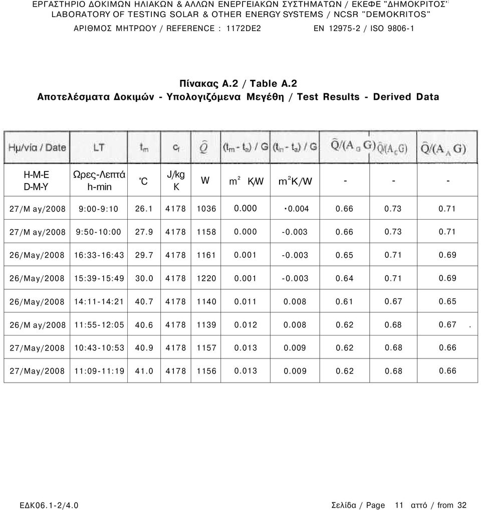 71 27/Μ ay/2008 9:50-10:00 27.9 4178 1158 0.000-0.003 0.66 0.73 0.71 26/May/2008 16:33-16:43 29.7 4178 1161 0.001-0.003 0.65 0.71 0.69 26/May/2008 15:39-15:49 30.0 4178 1220 0.001-0.003 0.64 0.71 0.69 26/May/2008 14:11-14:21 40.