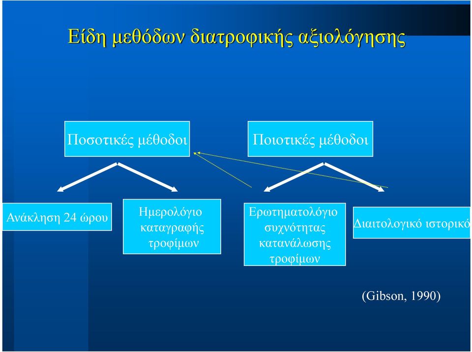 Ημερολόγιο καταγραφής τροφίμων Ερωτηματολόγιο