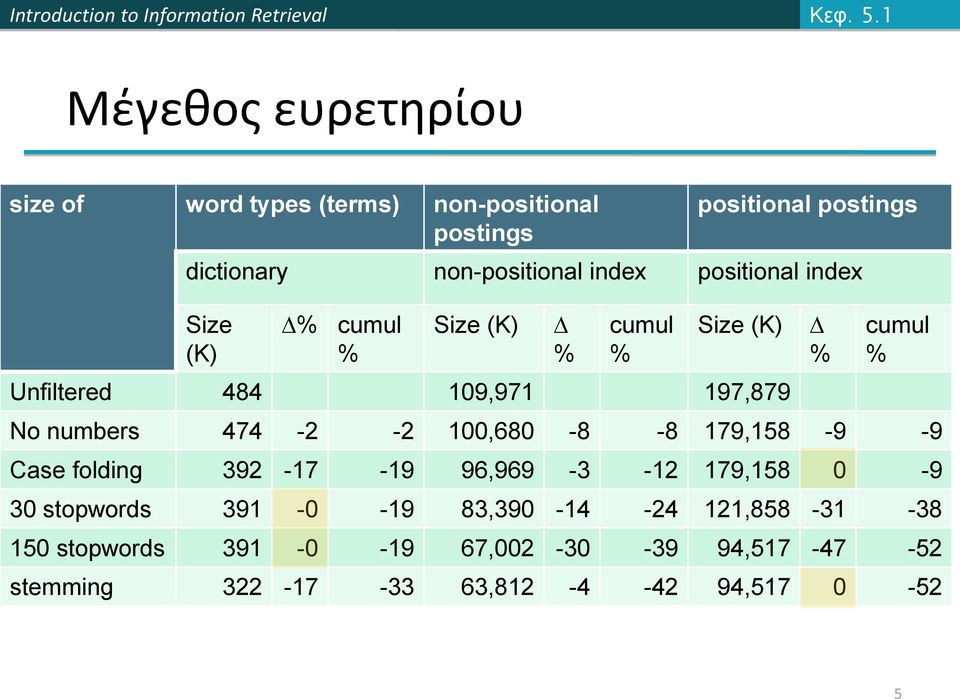 index positional index Size (K) % cumul % Size (K) % cumul % Size (K) Unfiltered 484 109,971 197,879 % cumul % No