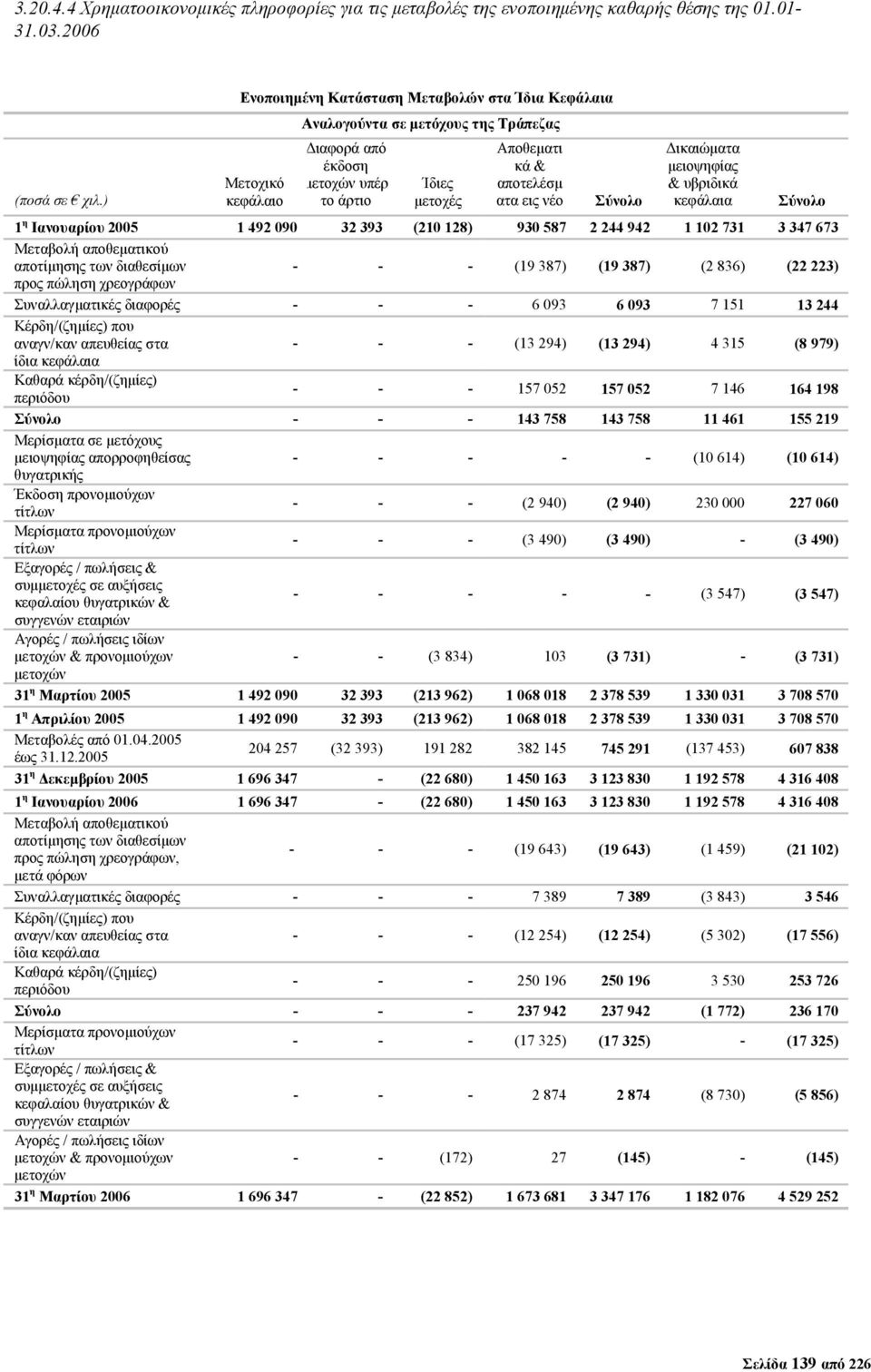 Σύνολο ικαιώµατα µειοψηφίας & υβριδικά κεφάλαια Σύνολο 1 η Ιανουαρίου 2005 1 492 090 32 393 (210 128) 930 587 2 244 942 1 102 731 3 347 673 Μεταβολή αποθεµατικού αποτίµησης των διαθεσίµων - - - (19