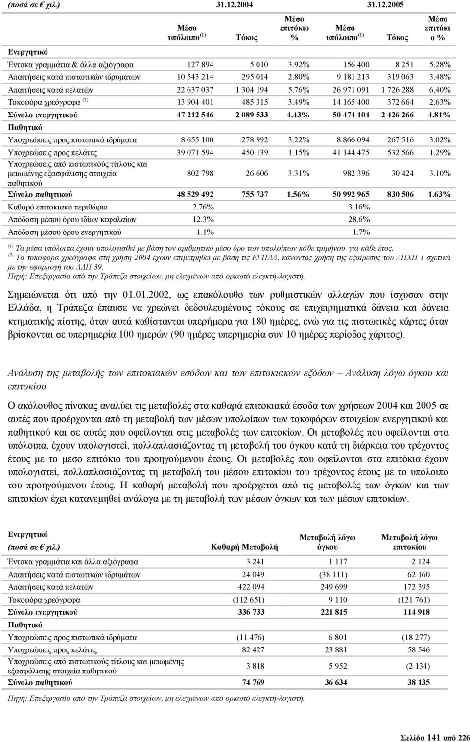 40% Τοκοφόρα χρεόγραφα (2) 13 904 401 485 315 3.49% 14 165 400 372 664 2.63% Σύνολο ενεργητικού 47 212 546 2 089 533 4.43% 50 474 104 2 426 266 4.