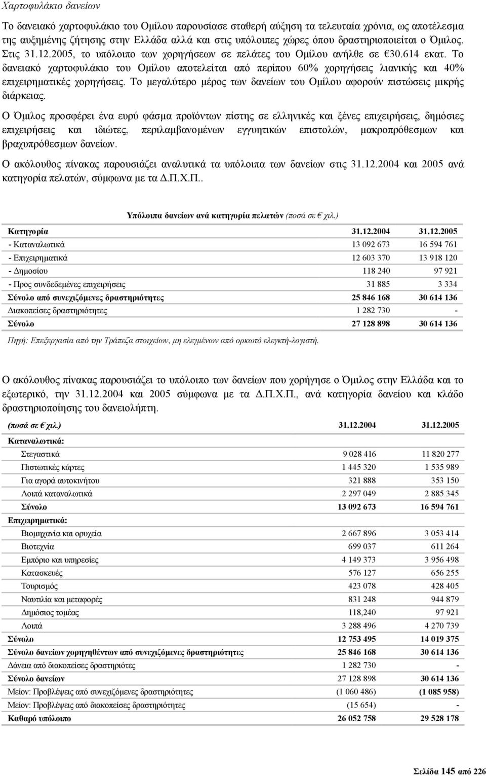 Το δανειακό χαρτοφυλάκιο του Οµίλου αποτελείται από περίπου 60% χορηγήσεις λιανικής και 40% επιχειρηµατικές χορηγήσεις. Το µεγαλύτερο µέρος των δανείων του Οµίλου αφορούν πιστώσεις µικρής διάρκειας.