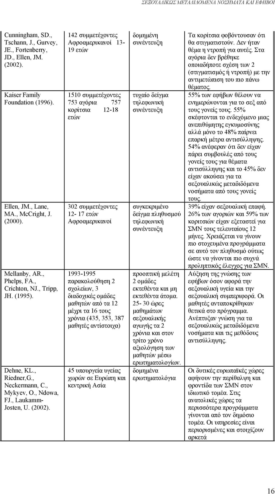 142 συμμετέχοντες Αφροαμερικανοί 13-19 ετών 1510 συμμετέχοντες 753 αγόρια 757 κορίτσια 12-18 ετών 302 συμμετέχοντες 12-17 ετών Αφροαμερικανοί 1993-1995 παρακολούθηση 2 σχολείων, 3 διαδοχικές ομάδες