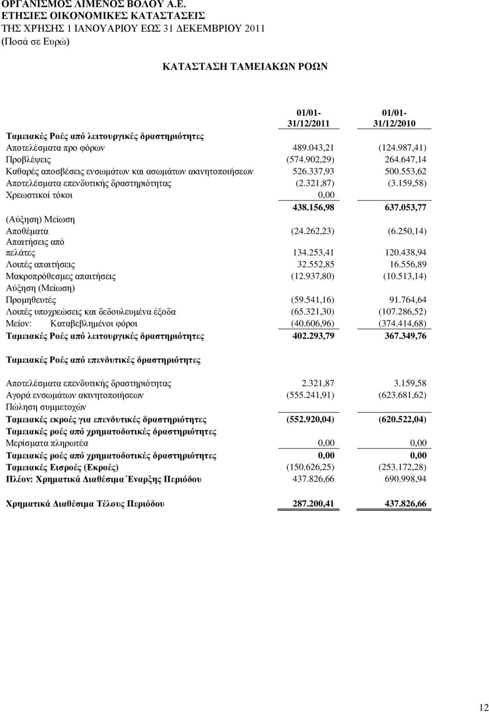 053,77 (Αύξηση) Μείωση Αποθέματα (24.262,23) (6.250,14) Απαιτήσεις από πελάτες 134.253,41 120.438,94 Λοιπές απαιτήσεις 32.552,85 16.556,89 Μακροπρόθεσμες απαιτήσεις (12.937,80) (10.