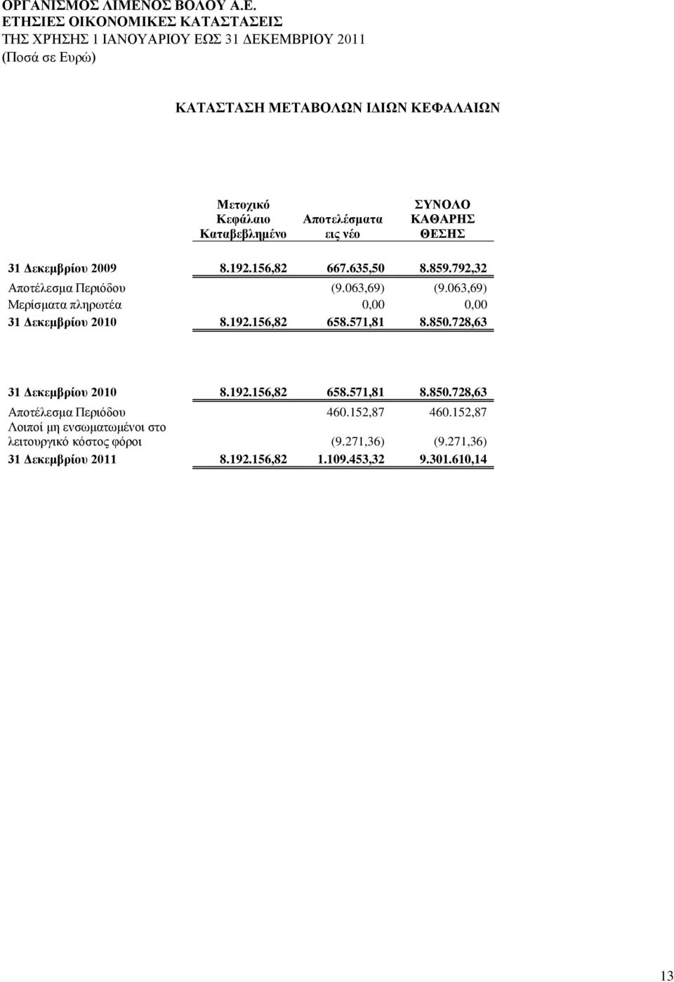 571,81 8.850.728,63 31 Δεκεμβρίου 2010 8.192.156,82 658.571,81 8.850.728,63 Αποτέλεσμα Περιόδου 460.152,87 460.