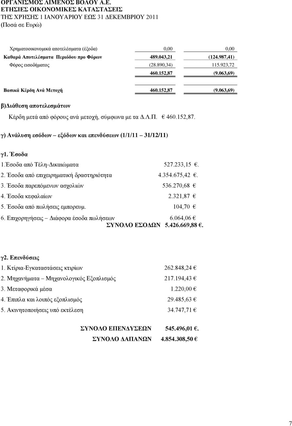 Έσοδα 1.Έσοδα από Τέλη-Δικαιώματα 527.233,15. 2. Έσοδα από επιχειρηματική δραστηριότητα 4.354.675,42. 3. Έσοδα παρεπόμενων ασχολιών 536.270,68 4. Έσοδα κεφαλαίων 2.321,87 5.