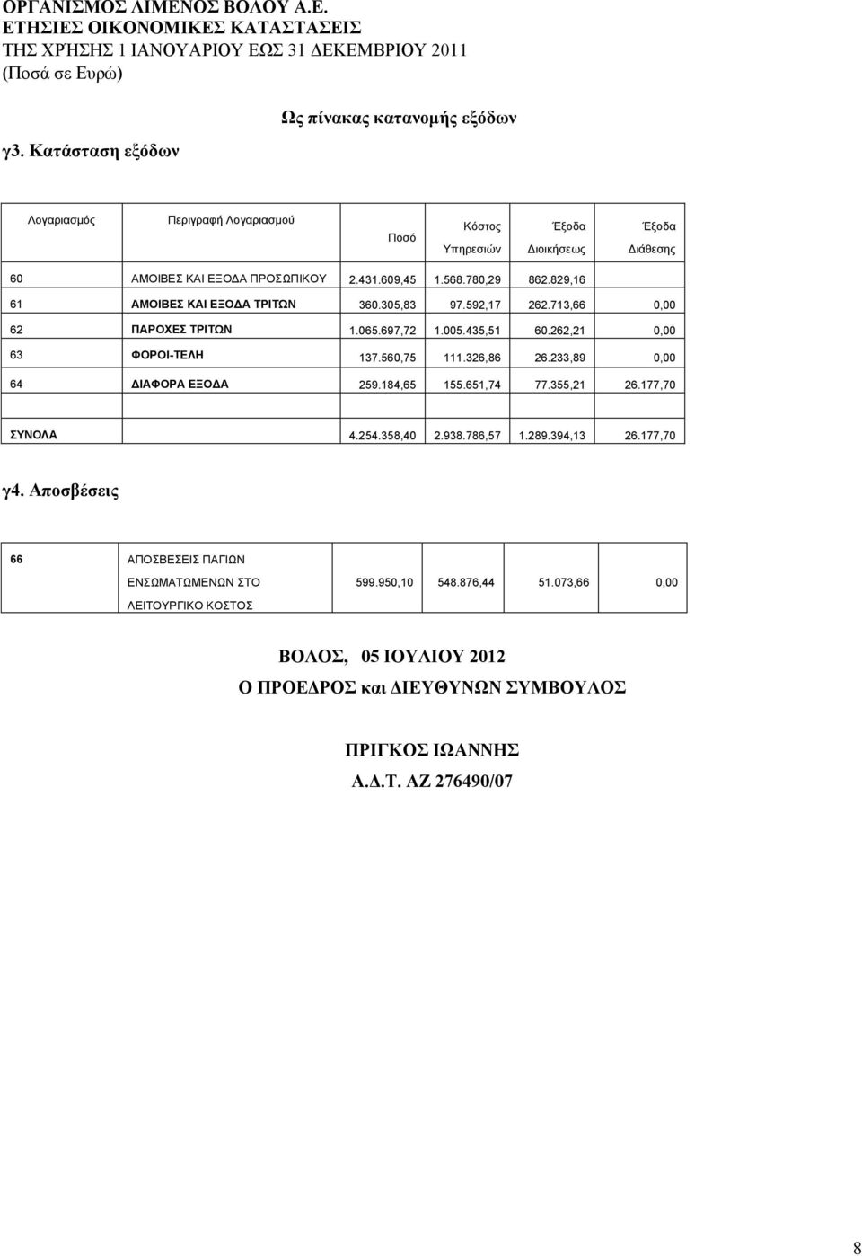 560,75 111.326,86 26.233,89 0,00 64 ΔΙΑΦΟΡΑ ΕΞΟΔΑ 259.184,65 155.651,74 77.355,21 26.177,70 ΣΥΝΟΛΑ 4.254.358,40 2.938.786,57 1.289.394,13 26.177,70 γ4.