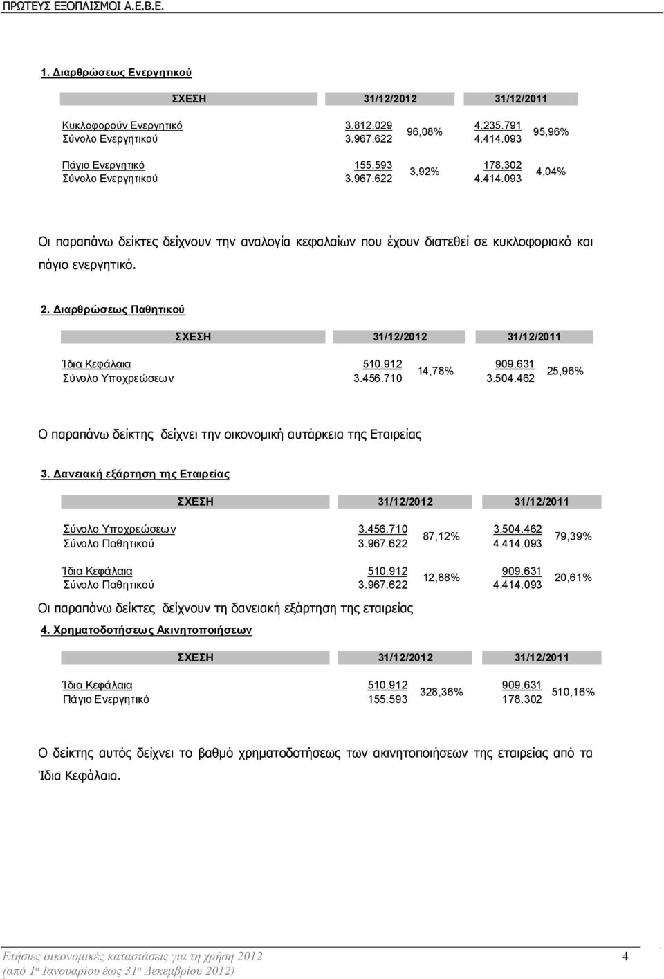 ιαρθρώσεως Παθητικού ΣΧΕΣΗ 31/12/2012 31/12/2011 Ίδια Κεφάλαια 510.912 909.631 14,78% 25,96% Σύνολο Υποχρεώσεων 3.456.710 3.504.462 Ο παραπάνω δείκτης δείχνει την οικονοµική αυτάρκεια της Εταιρείας 3.