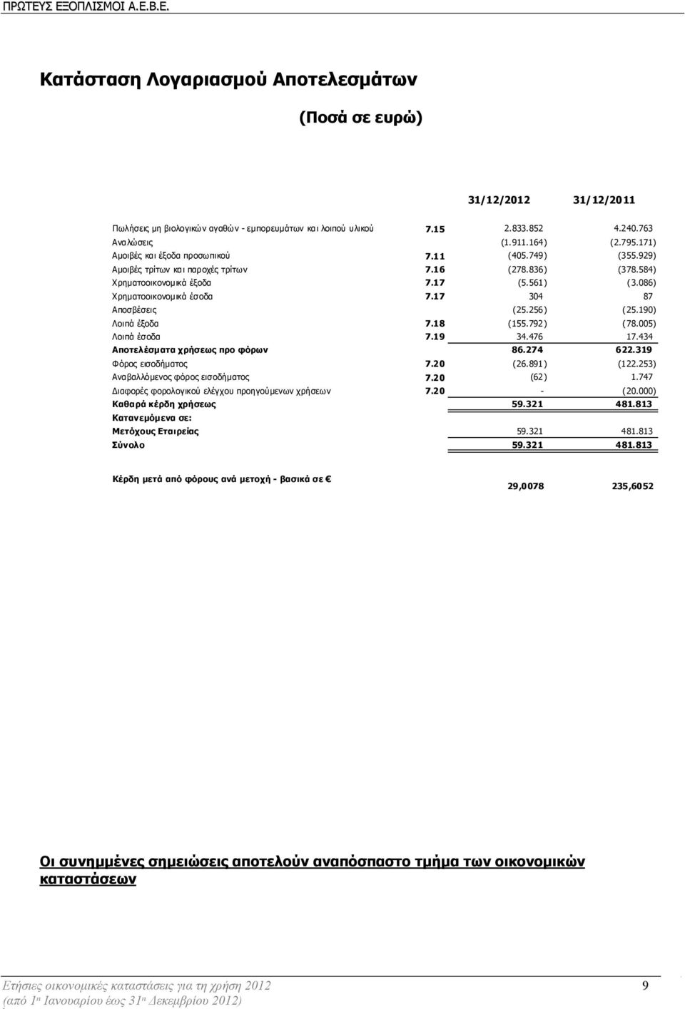 17 304 87 Αποσβέσεις (25.256) (25.190) Λοιπά έξοδα 7.18 (155.792) (78.005) Λοιπά έσοδα 7.19 34.476 17.434 Αποτελέσµατα χρήσεως προ φόρων 86.274 622.319 Φόρος εισοδήµατος 7.20 (26.891) (122.