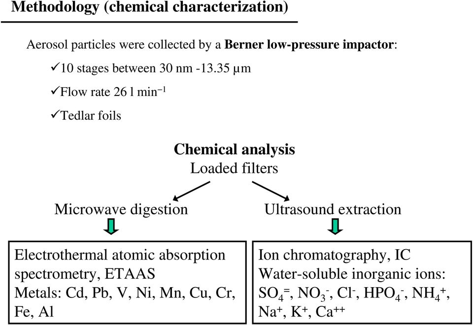 35 µm Flow rate 26 l min Tedlar foils Chemical analysis Loaded filters Microwave digestion Ultrasound