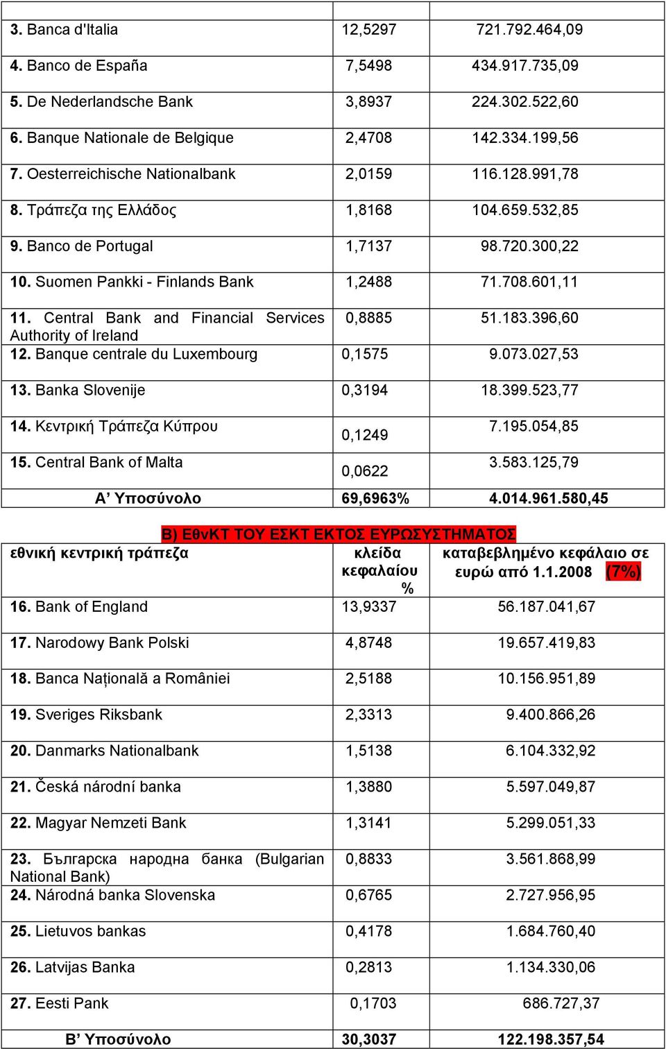 Central Bank and Financial Services 0,8885 51.183.396,60 Authority of Ireland 12. Banque centrale du Luxembourg 0,1575 9.073.027,53 13. Banka Slovenije 0,3194 18.399.523,77 14.