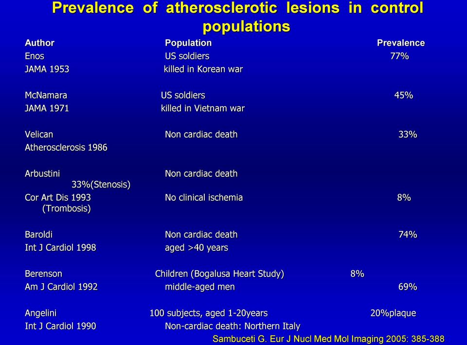 clinical ischemia 8% (Trombosis) Baroldi Non cardiac death 74% Int J Cardiol 1998 aged >40 years Berenson Children (Bogalusa Heart Study) 8% Am J Cardiol 1992