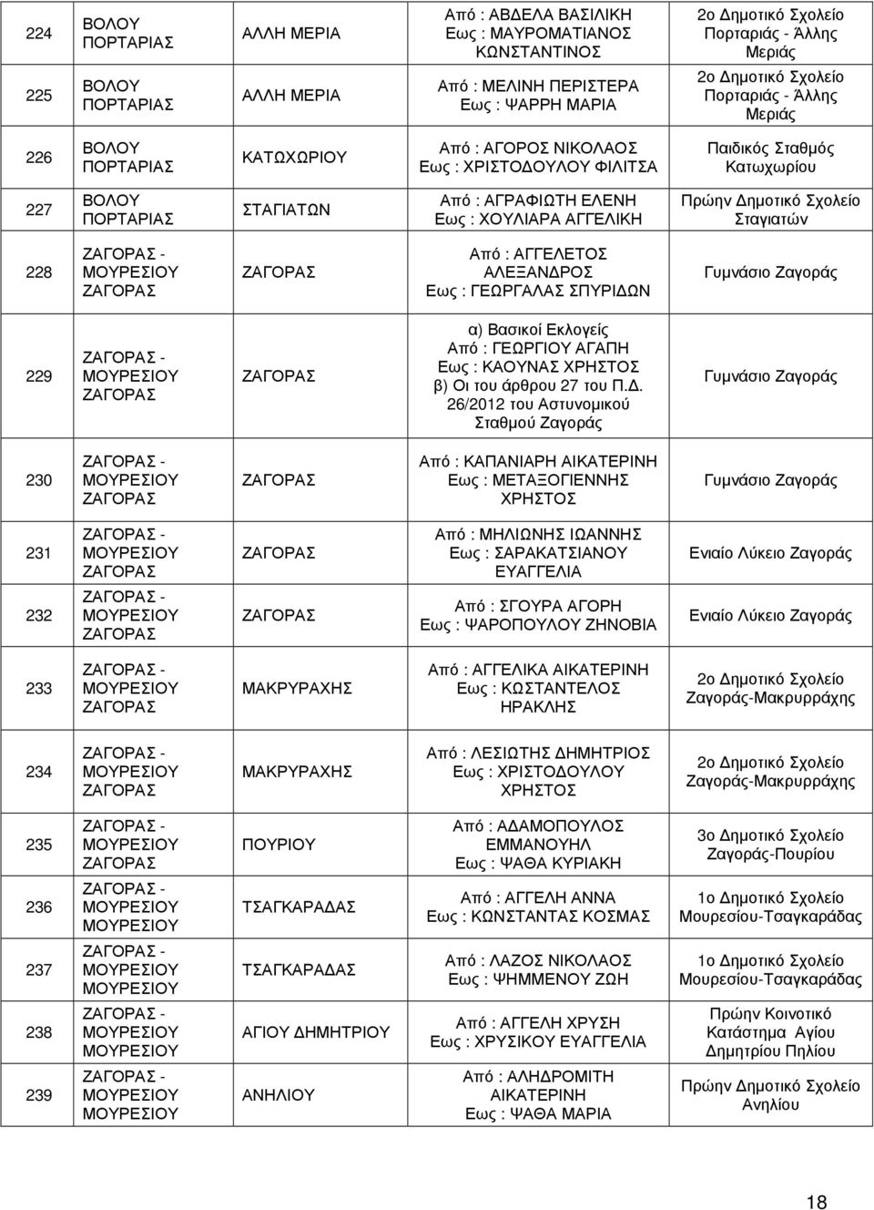 ΑΓΓΕΛΕΤΟΣ ΑΛΕΞΑΝ ΡΟΣ Εως : ΓΕΩΡΓΑΛΑΣ ΣΠΥΡΙ ΩΝ Γυµνάσιο Ζαγοράς 229 Από : ΓΕΩΡΓΙΟΥ ΑΓΑΠΗ Εως : ΚΑΟΥΝΑΣ ΧΡΗΣΤΟΣ 26/2012 του Αστυνοµικού Σταθµού Ζαγοράς Γυµνάσιο Ζαγοράς 230 Από : ΚΑΠΑΝΙΑΡΗ ΑΙΚΑΤΕΡΙΝΗ