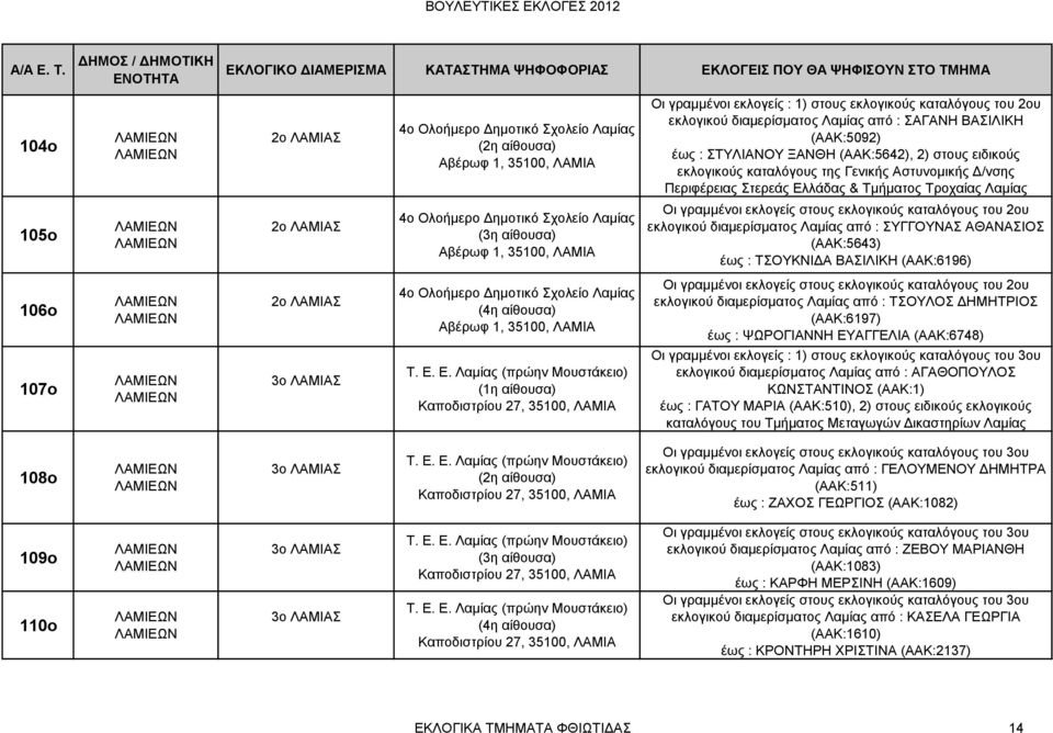 Ε. Λαμίας (πρώην Μουστάκειο) Καποδιστρίου 27, 35100, ΛΑΜΙΑ Οι γραμμένοι εκλογείς : 1) στους εκλογικούς καταλόγους του 2ου εκλογικού διαμερίσματος Λαμίας από : ΣΑΓΑΝΗ ΒΑΣΙΛΙΚΗ (ΑΑΚ:5092) έως :