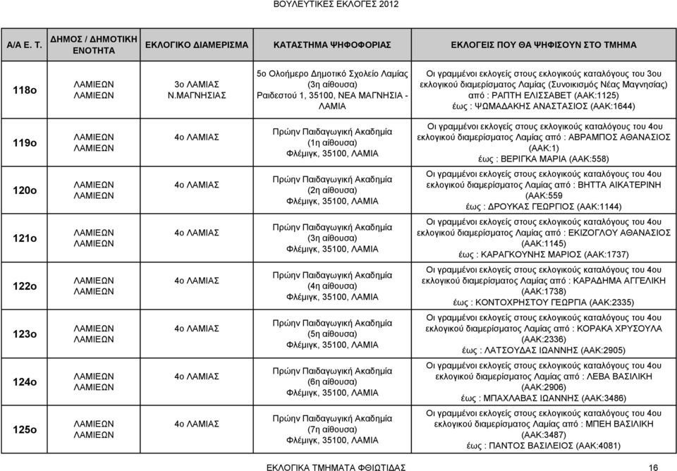 Μαγνησίας) από : ΡΑΠΤΗ ΕΛΙΣΣΑΒΕΤ (ΑΑΚ:1125) έως : ΨΩΜΑΔΑΚΗΣ ΑΝΑΣΤΑΣΙΟΣ (ΑΑΚ:1644) 119o 4ο ΛΑΜΙΑΣ Πρώην Παιδαγωγική Ακαδημία Φλέμιγκ, 35100, ΛΑΜΙΑ Οι γραμμένοι εκλογείς στους εκλογικούς καταλόγους του