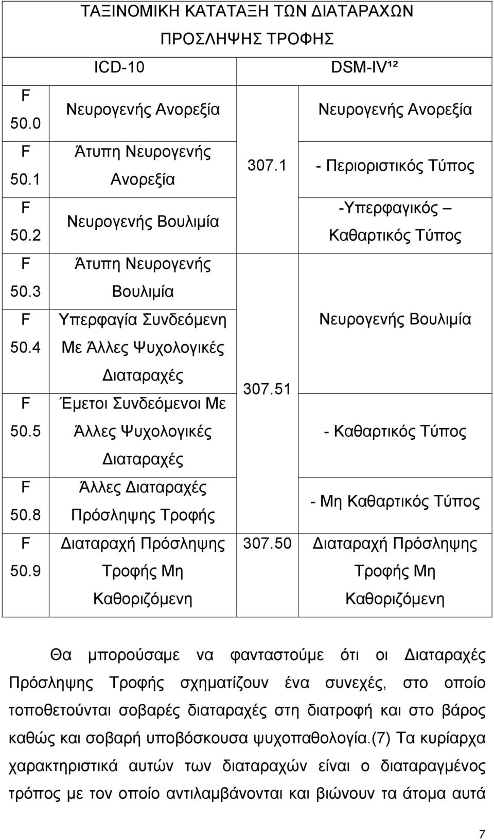 51 Άλλες Ψυχολογικές - Καθαρτικός Τύπος Διαταραχές Άλλες Διαταραχές Πρόσληψης Τροφής - Μη Καθαρτικός Τύπος Διαταραχή Πρόσληψης 307.