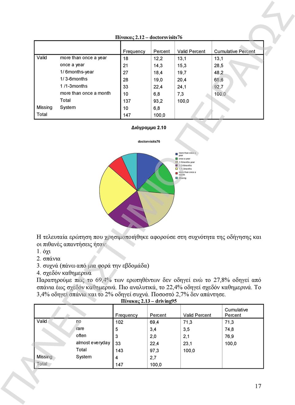 68,6 1 /1-3months 33 22,4 24,1 92,7 more than once a month 10 6,8 7,3 100,0 Total 137 93,2 100,0 Missing System 10 6,8 Total 147 100,0 Διάγραμμα 2.