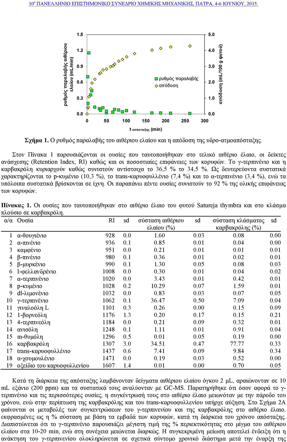 Στον Πίνακα 1 παρουσιάζονται οι ουσίες που ταυτοποιήθηκαν στο τελικό αιθέριο έλαιο, οι δείκτες ανάσχεσης (Retention Index, RI) καθώς και οι ποσοστιαίες επιφάνειες των κορυφών.