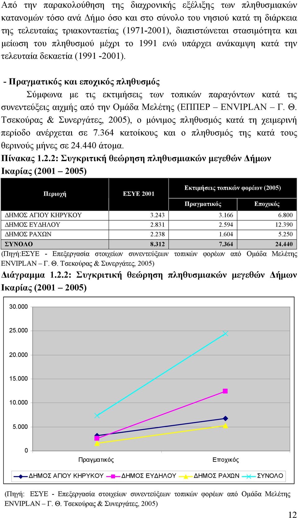 - Πραγματικός και εποχικός πληθυσμός Σύμφωνα με τις εκτιμήσεις των τοπικών παραγόντων κατά τις συνεντεύξεις αιχμής από την Ομάδα Μελέτης (ΕΠΠΕΡ ENVIPLAN Γ. Θ.