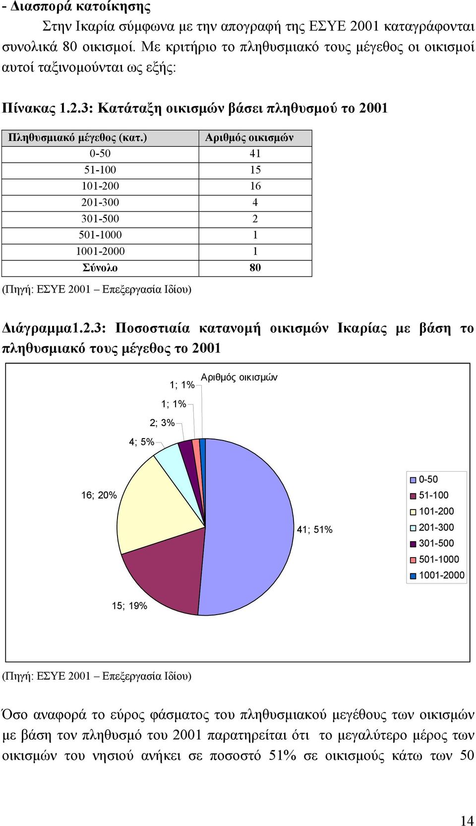 ) Αριθμός οικισμών 0-50 41 51-100 15 101-20