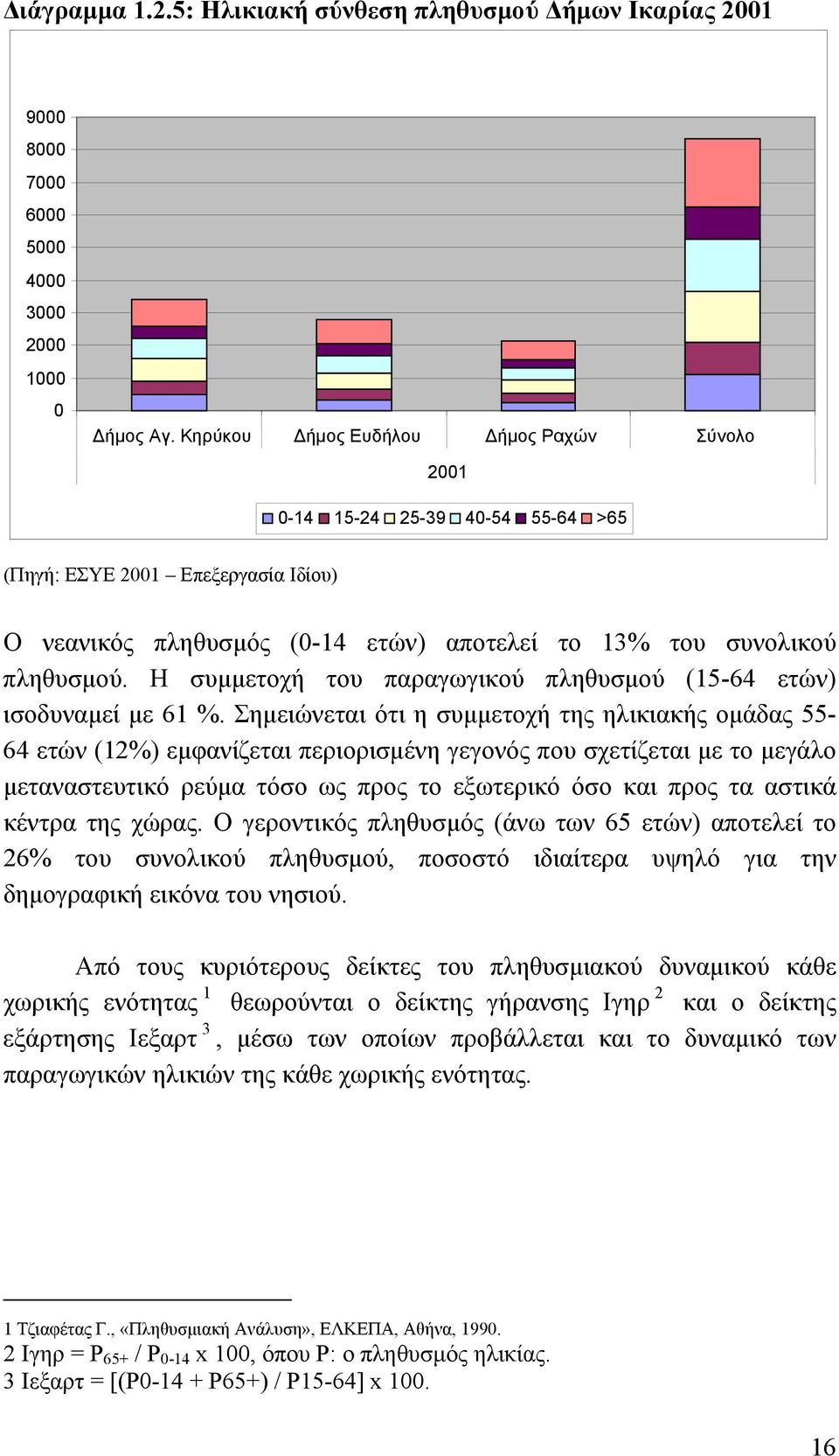 Η συμμετοχή του παραγωγικού πληθυσμού (15-64 ετών) ισοδυναμεί με 61 %.