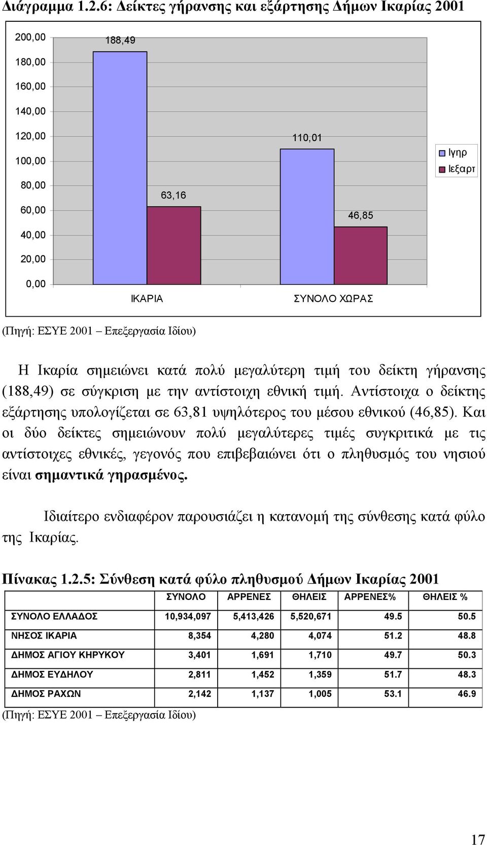 Επεξεργασία Ιδίου) Η Ικαρία σημειώνει κατά πολύ μεγαλύτερη τιμή του δείκτη γήρανσης (188,49) σε σύγκριση με την αντίστοιχη εθνική τιμή.