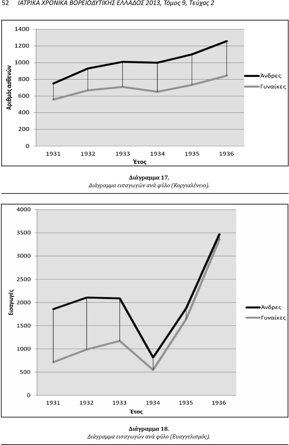 Διάγραμμα εισαγωγών ανά φύλο (Κοργιαλένειο).