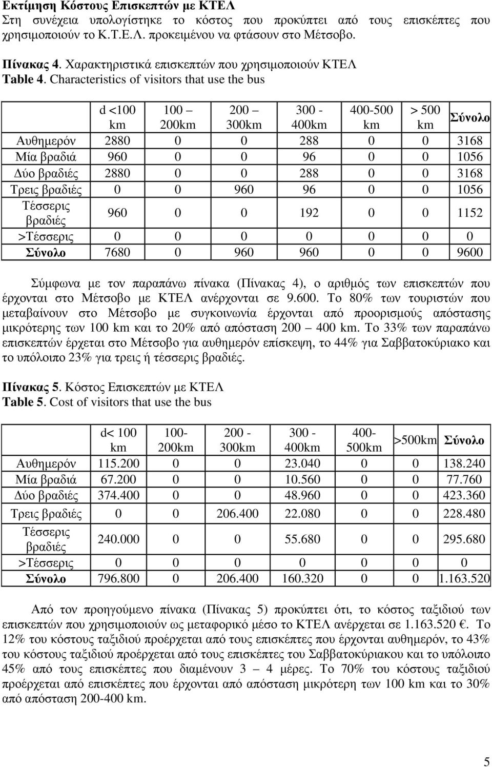 Characteristics of visitors that use the bus d <100 100 200 300-400-500 > 500 Σύνολο 200 300 400 Αυθηµερόν 2880 0 0 288 0 0 3168 Μία βραδιά 960 0 0 96 0 0 1056 ύο 2880 0 0 288 0 0 3168 Τρεις 0 0 960