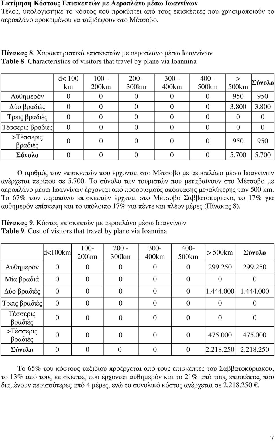 Characteristics of visitors that travel by plane via Ioannina d< 100 100-200 - 300-400 - > 200 300 400 500 500 Σύνολο Αυθηµερόν 0 0 0 0 0 950 950 ύο 0 0 0 0 0 3.800 3.