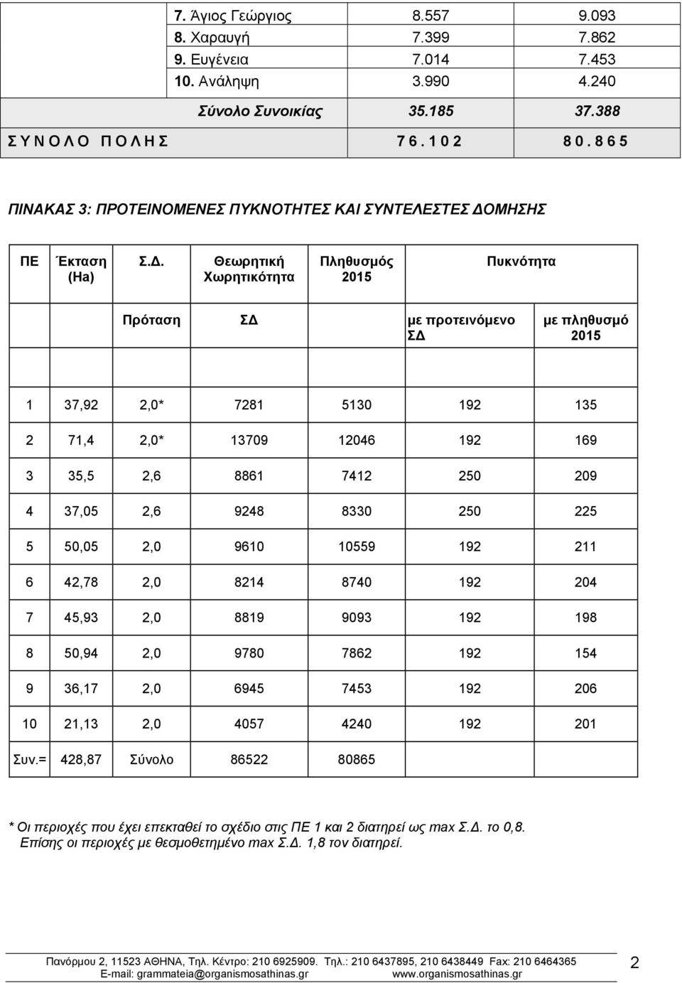 ΜΗΣΗΣ ΠΕ Έκταση (Ha) Σ.Δ.