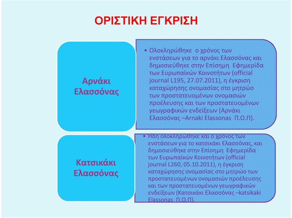 Κατσικάκι Ελασσόνας Ήδη ολοκληρώθηκε και ο χρόνος των ενστάσεων για το κατσικάκι Ελασσόνας, και δημοσιεύθηκε στην Επίσημη Εφημερίδα των Ευρωπαϊκών Κοινοτήτων (official journal L260, 05.