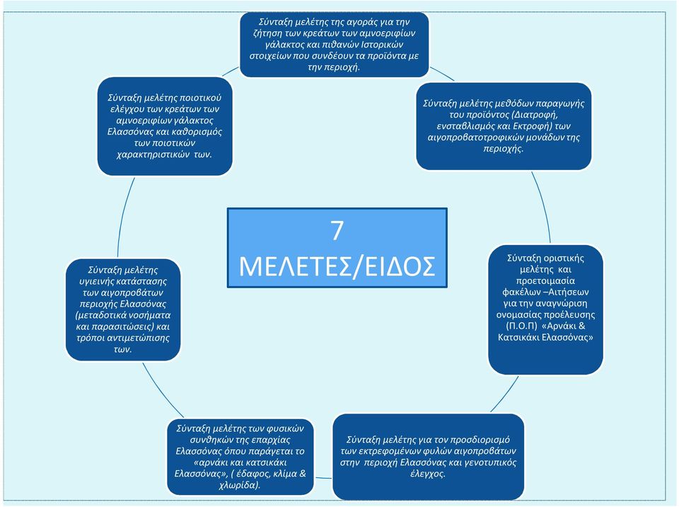 Σύνταξη μελέτης μεθόδων παραγωγής του προϊόντος (Διατροφή, ενσταβλισμός και Εκτροφή) των αιγοπροβατοτροφικών μονάδων της περιοχής.