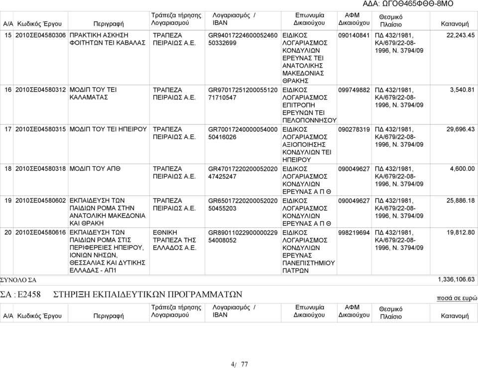 ΑΠ1 ΤΗΣ GR94017224600052460 50332699 GR97017251200055120 71710547 GR70017240000054000 50416026 GR47017220200052020 47425247 GR65017220200052020 50455203 GR89011022900000229 54008052 ΤΕΙ ΑΝΑΤΟΛΙΚΗΣ