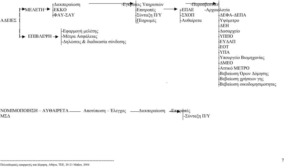 -ΥΠΠΟ - ηλώσεις & διαδικασία σύνδεσης -ΕΥ ΑΠ -ΕΟΤ -ΥΠΑ -Υπουργείο Βιοµηχανίας - ΜΕΟ -Αττικό ΜΕΤΡΟ -Βεβαίωση Όρων όµησης