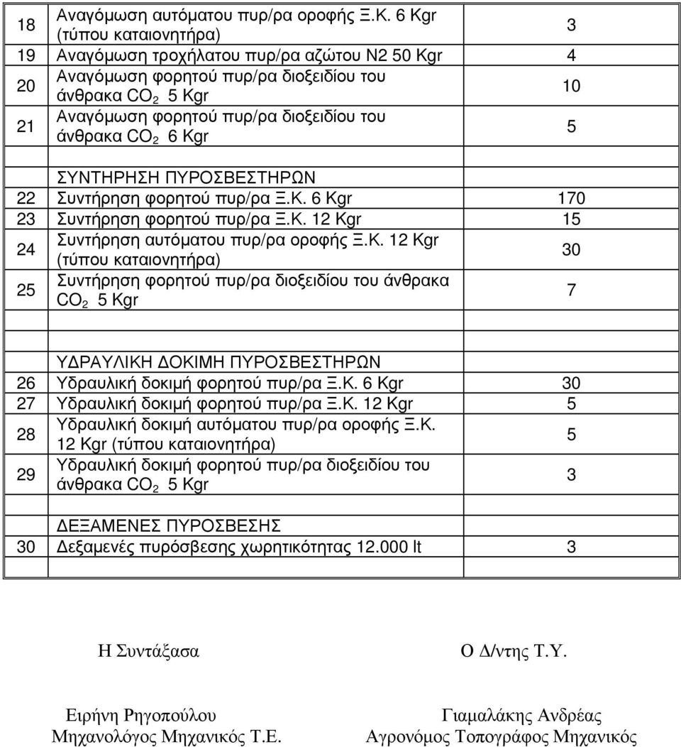 ΣΥΝΤΗΡΗΣΗ 22 Ξ.Κ. 6 Kgr 70 2 Ξ.Κ. 2 Kgr 5 24 Συντήρηση αυτόματου πυρ/ρα οροφής Ξ.Κ. 2 Kgr (τύπου καταιονητήρα) 0 διοξειδίου του άνθρακα 25 CO 2 5 Kgr 7 ΥΔΡΑΥΛΙΚΗ ΔΟΚΙΜΗ 26 Υδραυλική δοκιμή φορητού πυρ/ρα Ξ.