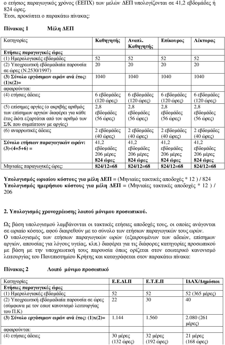 2530/1997) (3) Σύνολο εργάσιµων ωρών ανά έτος: 1040 1040 1040 1040 (1)x(2)= (4) ετήσιες άδειες 6 6 6 6 (120 ώρες) (120 ώρες) (120 ώρες) (120 ώρες) (5) επίσηµες αργίες (ο ακριβής αριθµός των επίσηµων