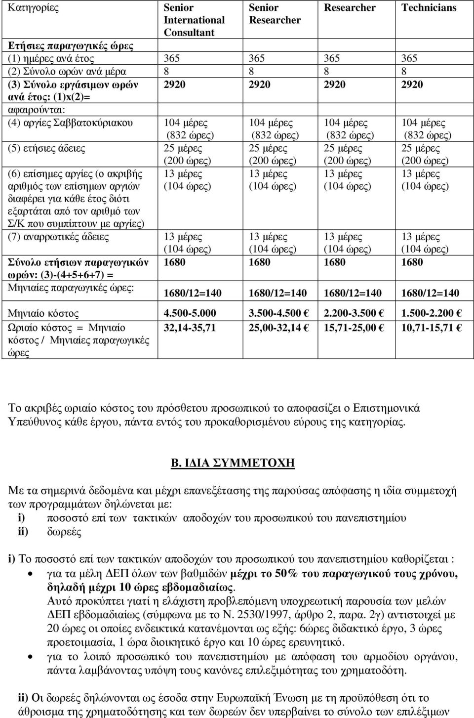 2920 Technicians (7) αναρρωτικές άδειες Σύνολο ετήσιων παραγωγικών 1680 1680 1680 1680 ωρών: (3)-(4+5+6+7) = Μηνιαίες παραγωγικές ώρες: 1680/12=140 1680/12=140 1680/12=140 1680/12=140 Μηνιαίο κόστος