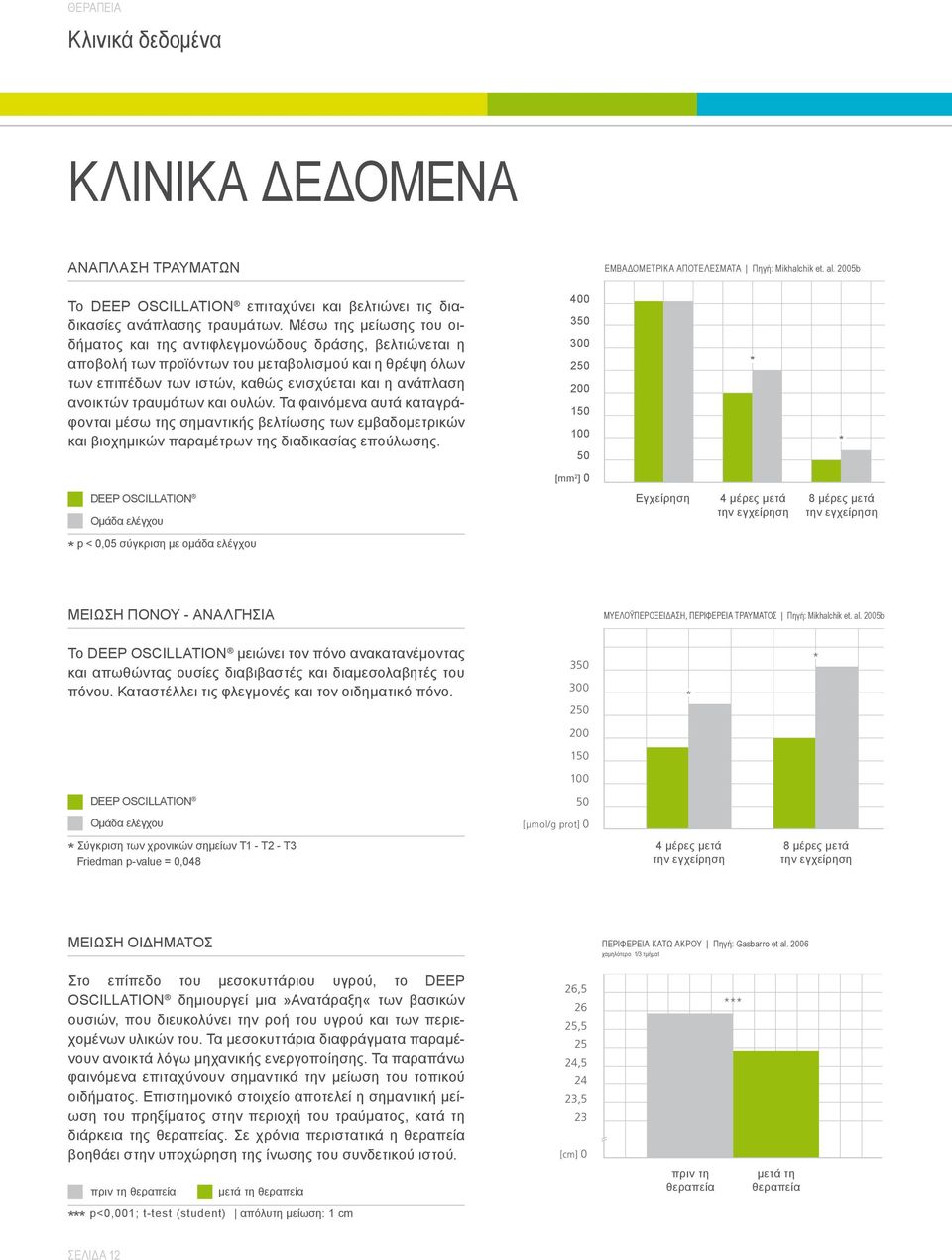 Μέσω της μείωσης του οιδήματος και της αντιφλεγμονώδους δράσης, βελτιώνεται η αποβολή των προϊόντων του μεταβολισμού και η θρέψη όλων των επιπέδων των ιστών, καθώς ενισχύεται και η ανάπλαση ανοικτών