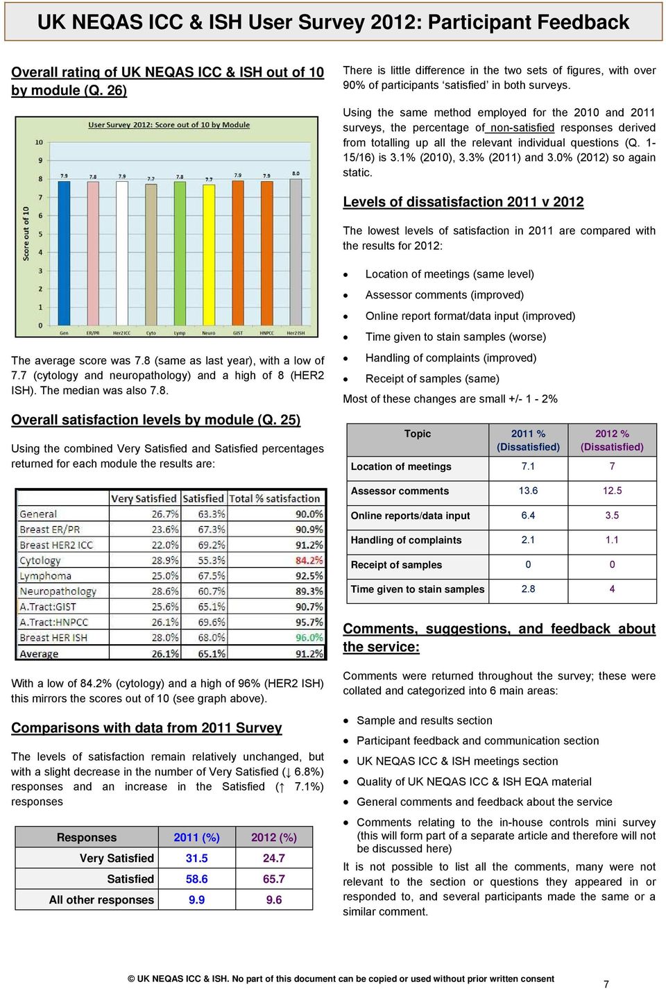 Using the same method employed for the 21 and 211 surveys, the percentage of non-satisfied responses derived from totalling up all the relevant individual questions (Q. 1-15/16) is 3.1% (21), 3.