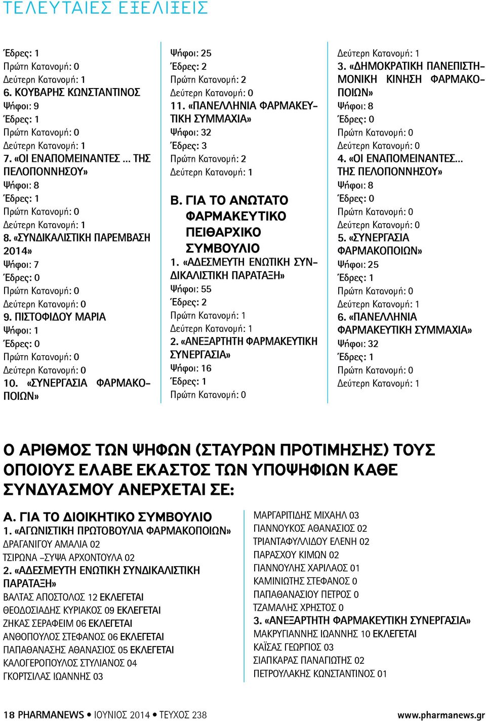 ΠΙΣΤΟΦΙΔΟΥ ΜΑΡΙΑ Ψήφοι: 1 Έδρες: 0 Πρώτη Κατανομή: 0 Δεύτερη Κατανομή: 0 10. «ΣΥΝΕΡΓΑΣΙΑ ΦΑΡΜΑΚΟ- ΠΟΙΩΝ» Ψήφοι: 25 Έδρες: 2 Πρώτη Κατανομή: 2 Δεύτερη Κατανομή: 0 11.