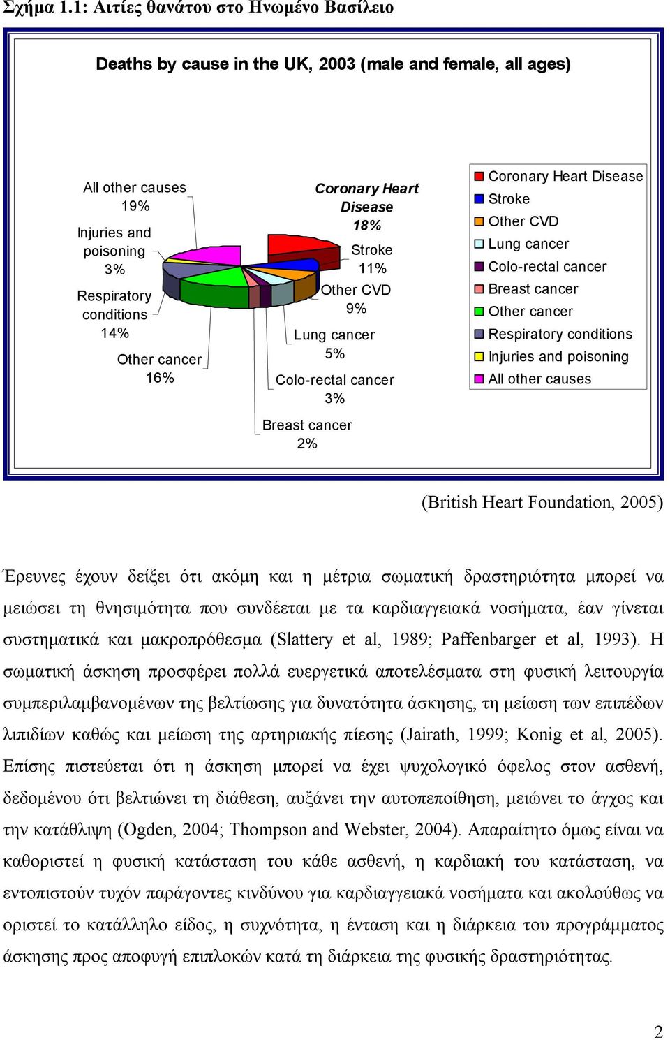 9% Lung cancer 5% Colo-rectal cancer 3% Breast cancer 2% Coronary Heart Disease 18% Stroke 11% Coronary Heart Disease Stroke Other CVD Lung cancer Colo-rectal cancer Breast cancer Other cancer