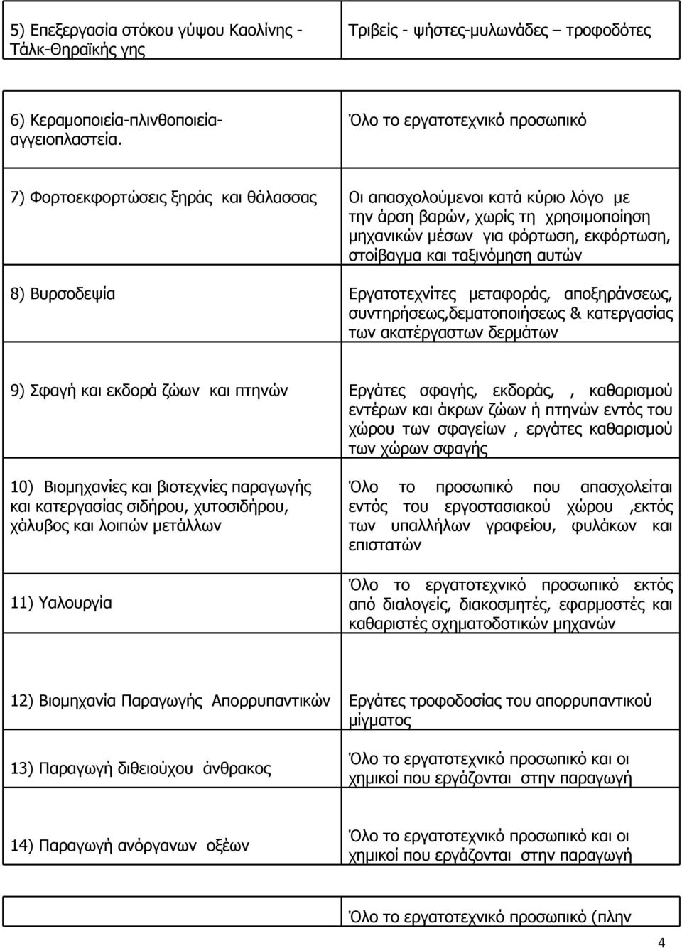 ταξινόμηση αυτών 8) Βυρσοδεψία Εργατοτεχνίτες μεταφοράς, αποξηράνσεως, συντηρήσεως,δεματοποιήσεως & κατεργασίας των ακατέργαστων δερμάτων 9) Σφαγή και εκδορά ζώων και πτηνών Εργάτες σφαγής, εκδοράς,,