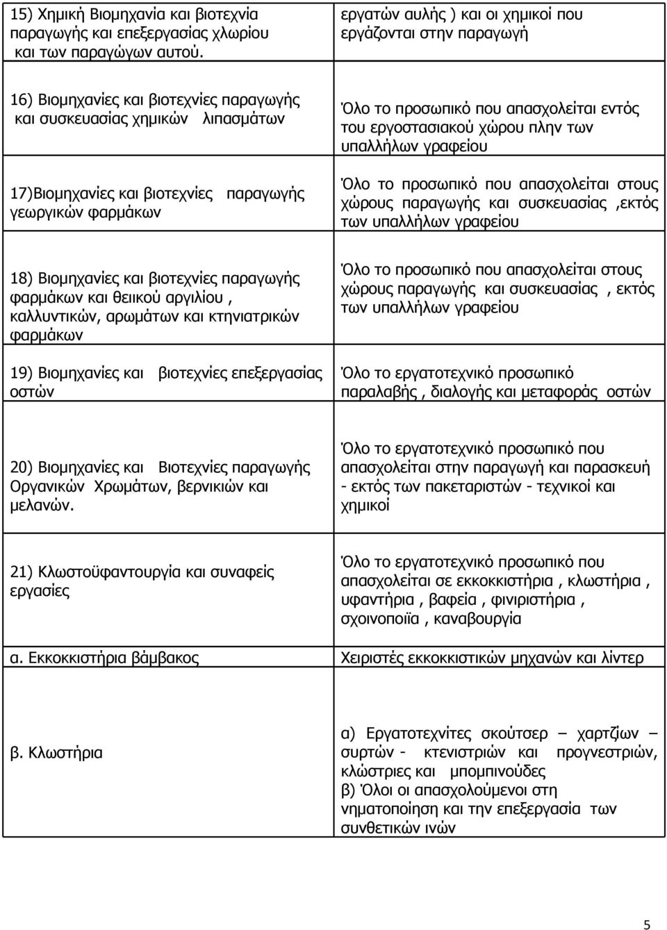 το προσωπικό που απασχολείται εντός του εργοστασιακού χώρου πλην των υπαλλήλων γραφείου Όλο το προσωπικό που απασχολείται στους χώρους παραγωγής και συσκευασίας,εκτός των υπαλλήλων γραφείου 18)