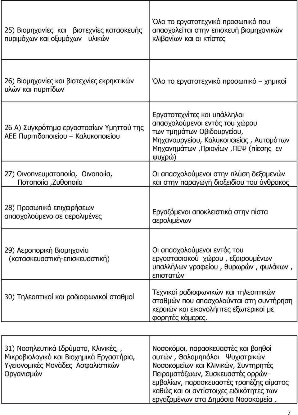 Ποτοποιία,Ζυθοποιία Εργατοτεχνίτες και υπάλληλοι απασχολούμενοι εντός του χώρου των τμημάτων Οβιδουργείου, Μηχανουργείου, Καλυκοποιείας, Αυτομάτων Μηχανημάτων,Πριονίων,ΠΕΨ (πίεσης εν ψυχρώ) Οι